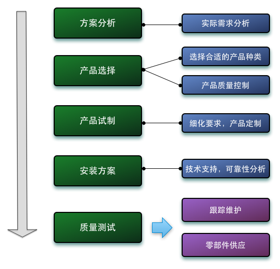 服务简图 服务简图
